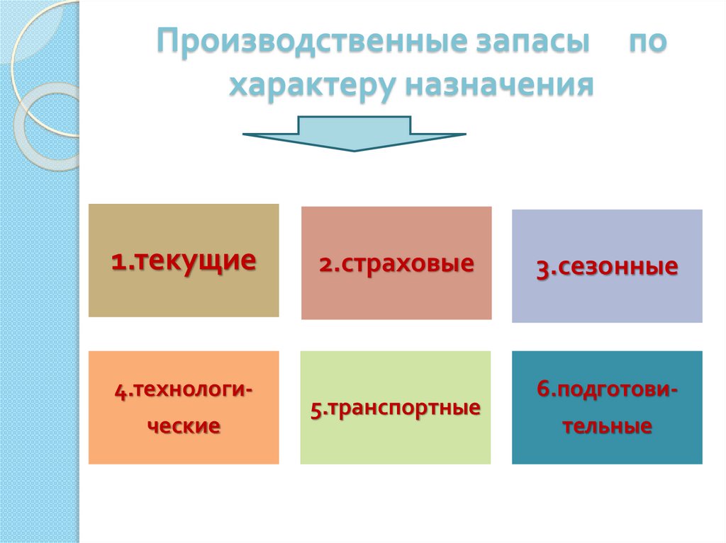 Производственные запасы по характеру назначения