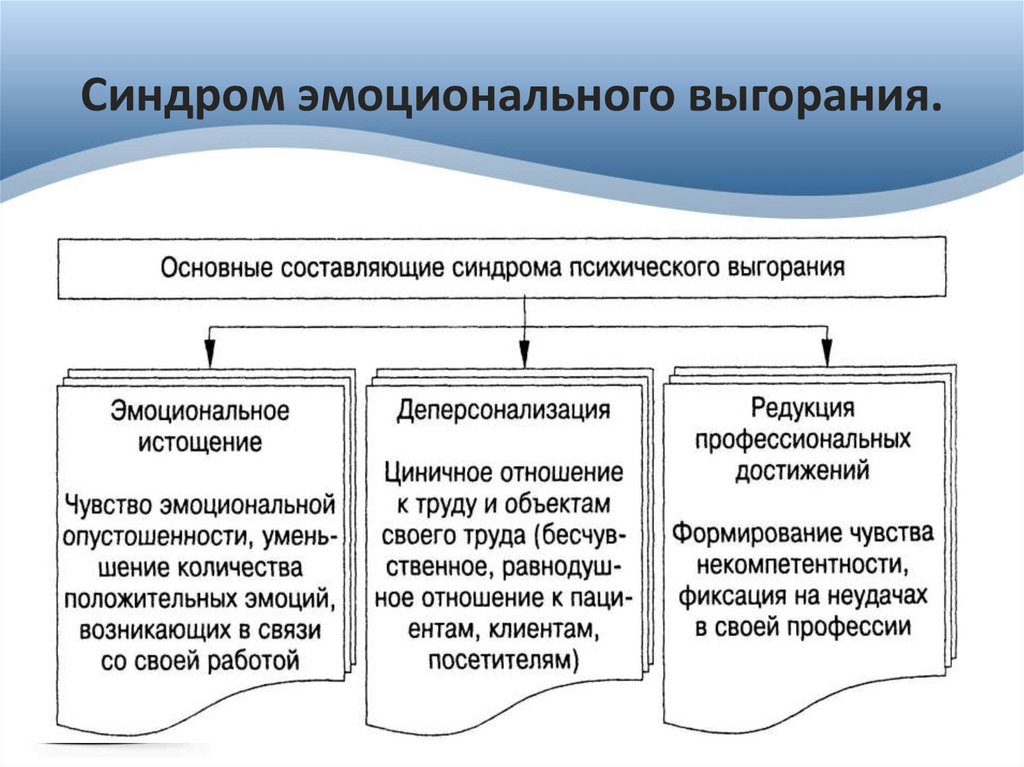Синдром эмоционального выгорания.