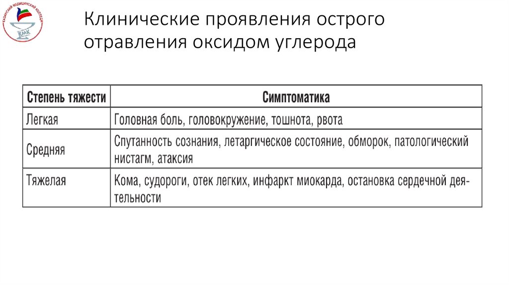 Клинические проявления острого отравления оксидом углерода