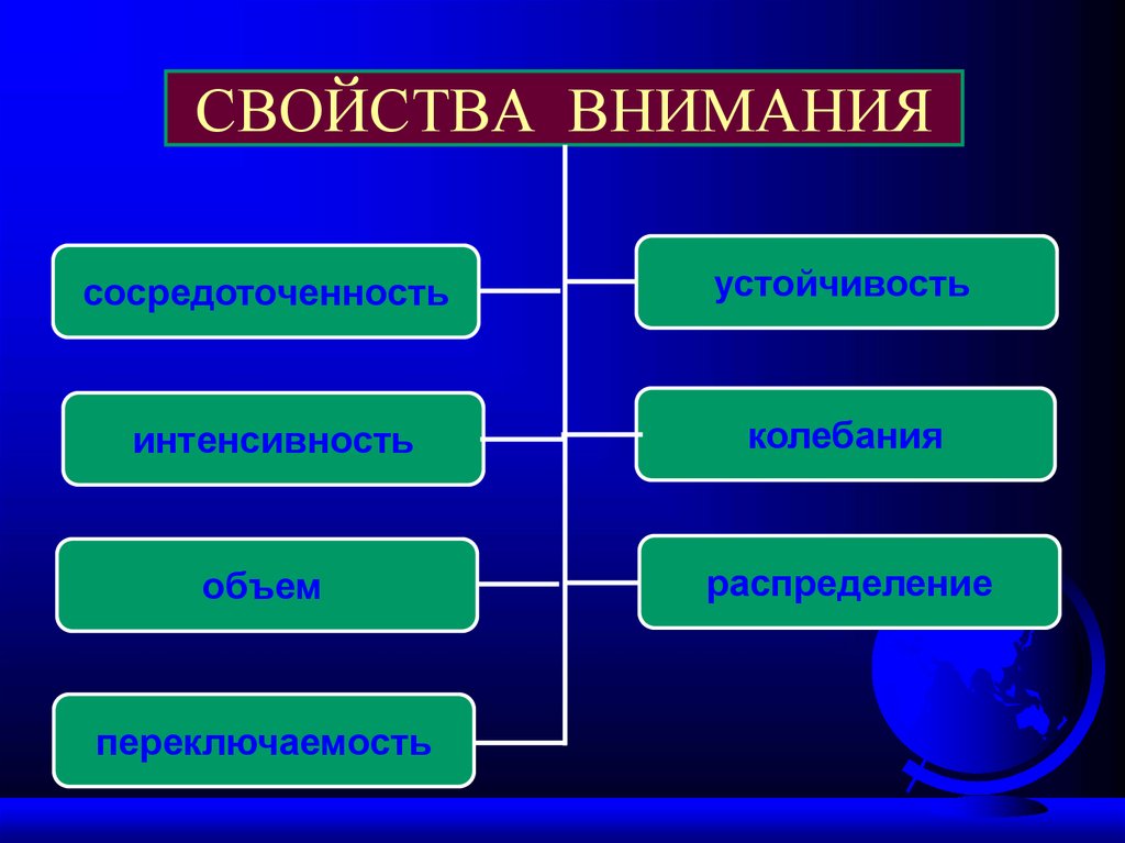СВОЙСТВА ВНИМАНИЯ