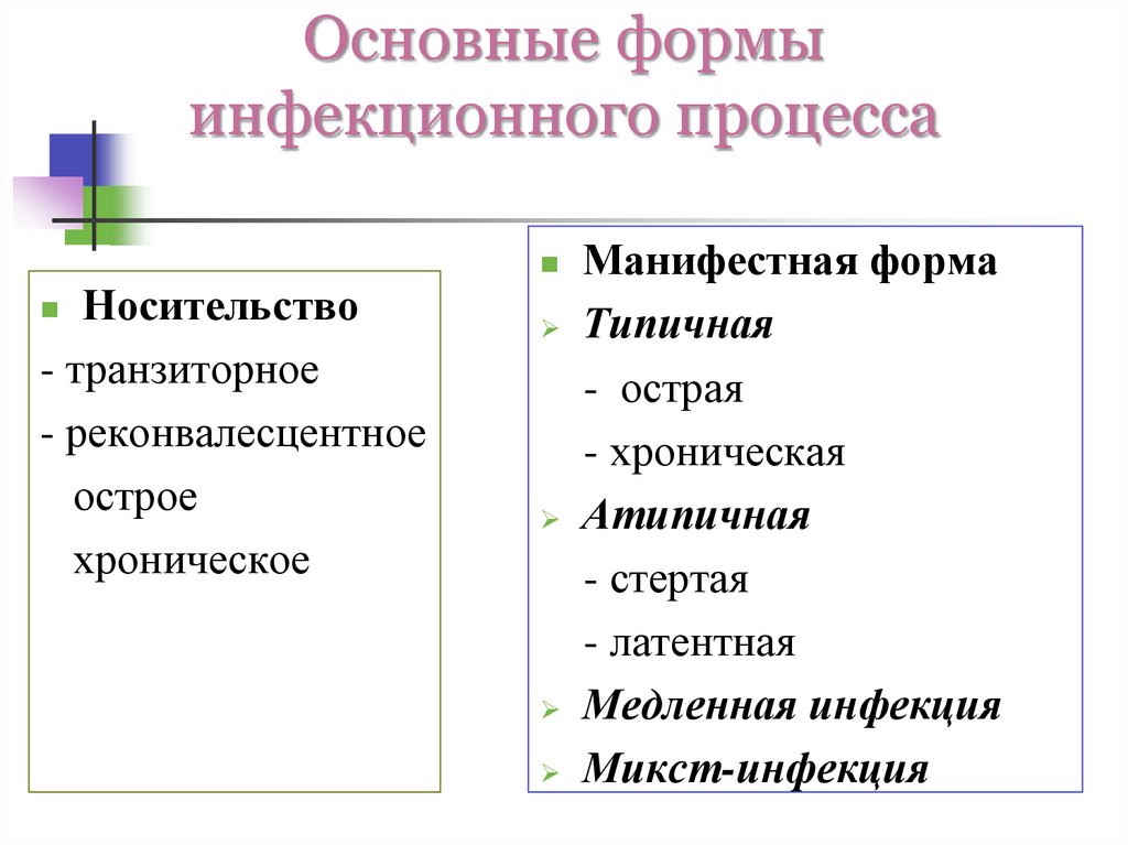 Основные формы инфекционного процесса