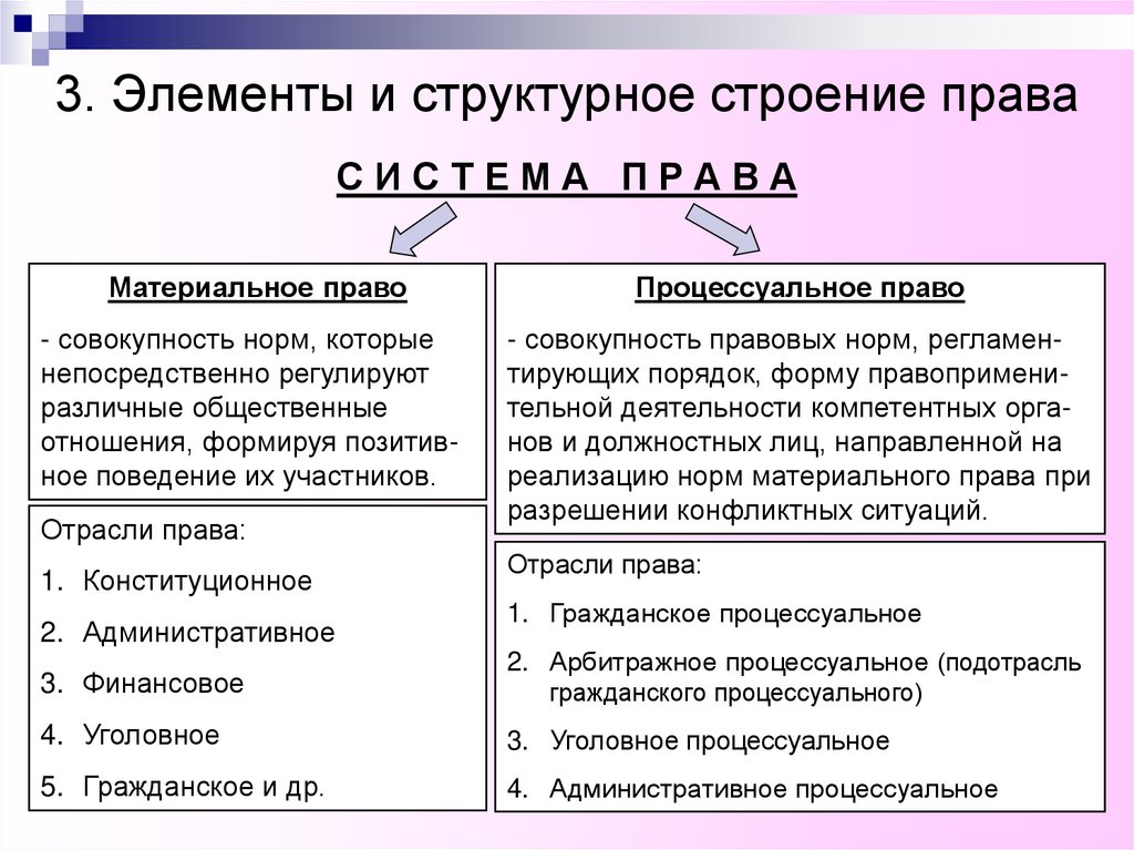 3. Элементы и структурное строение права