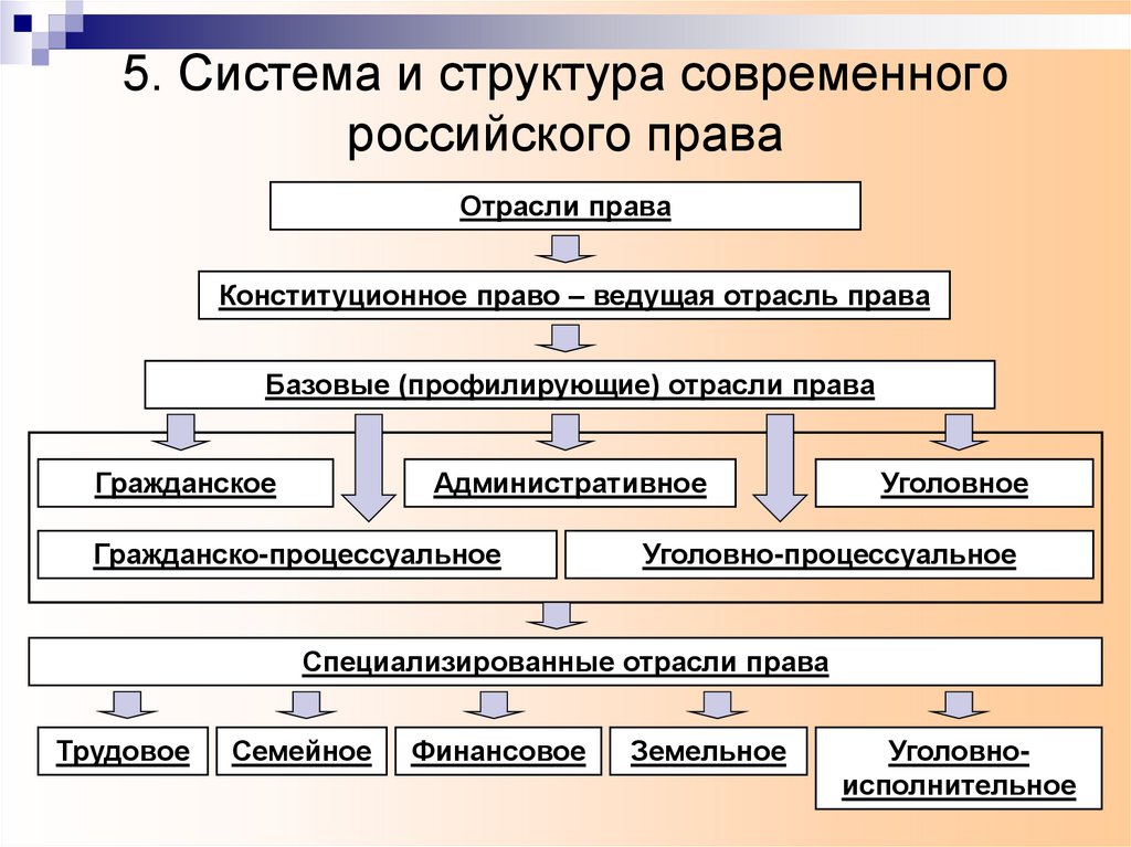 5. Система и структура современного российского права