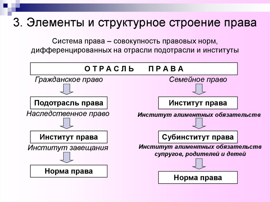 3. Элементы и структурное строение права