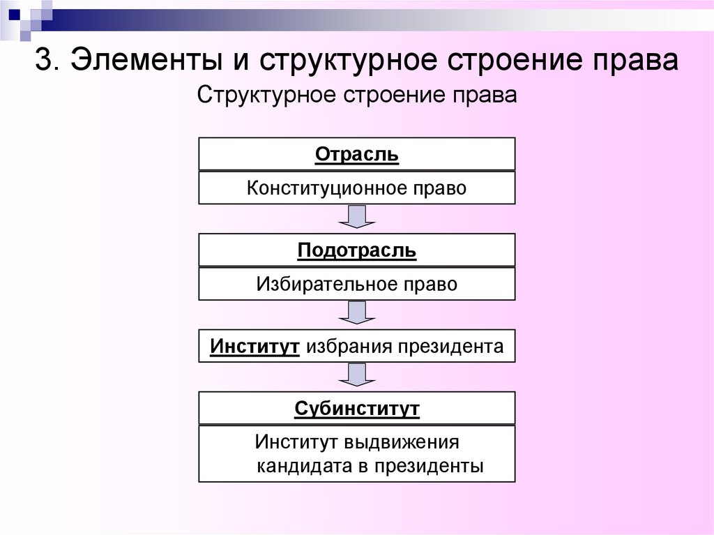 3. Элементы и структурное строение права