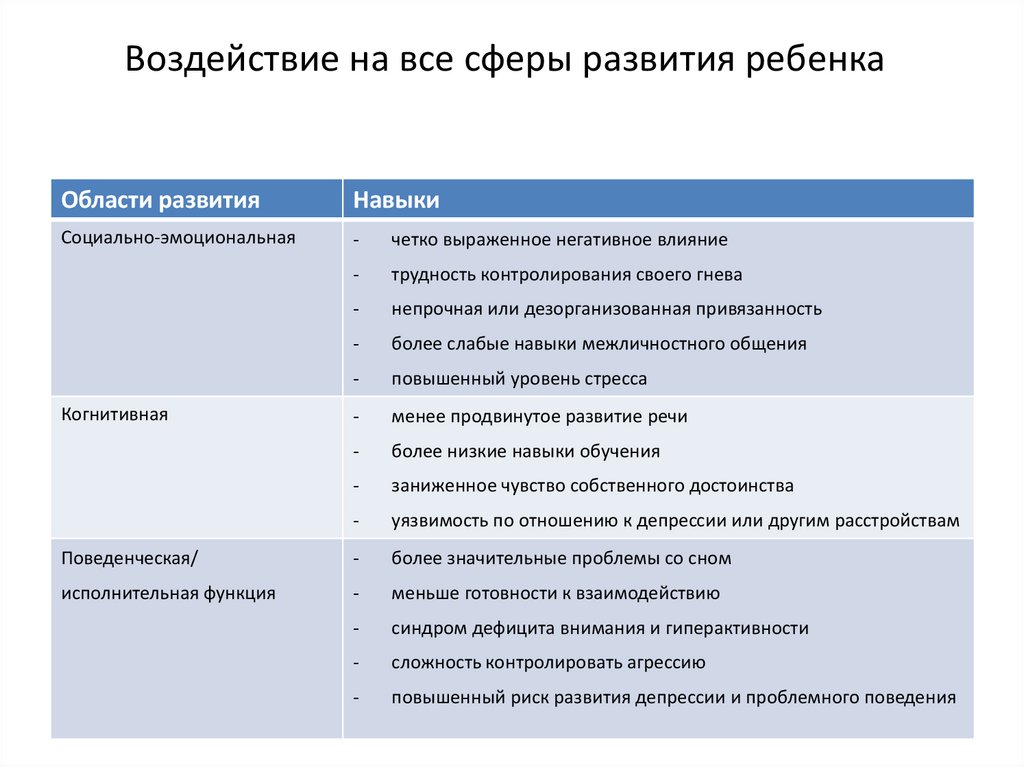 Воздействие на все сферы развития ребенка