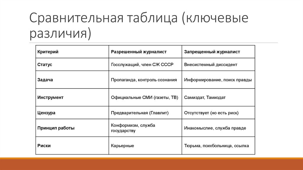Сравнительная таблица (ключевые различия)