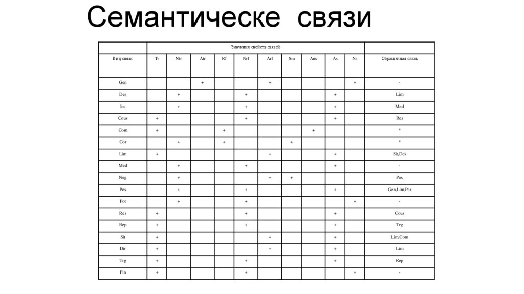 Семантическе связи