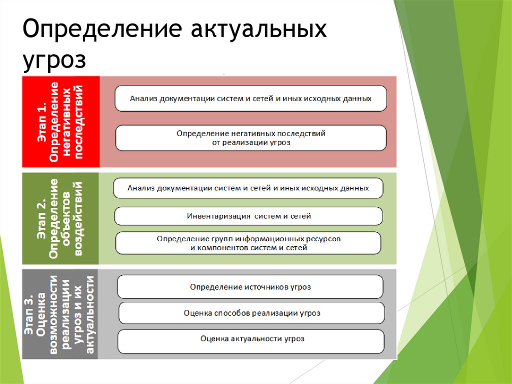 Определение актуальных угроз