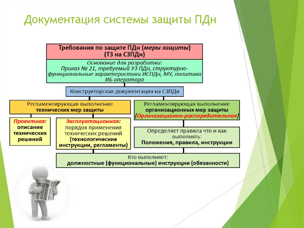 Документация системы защиты ПДн