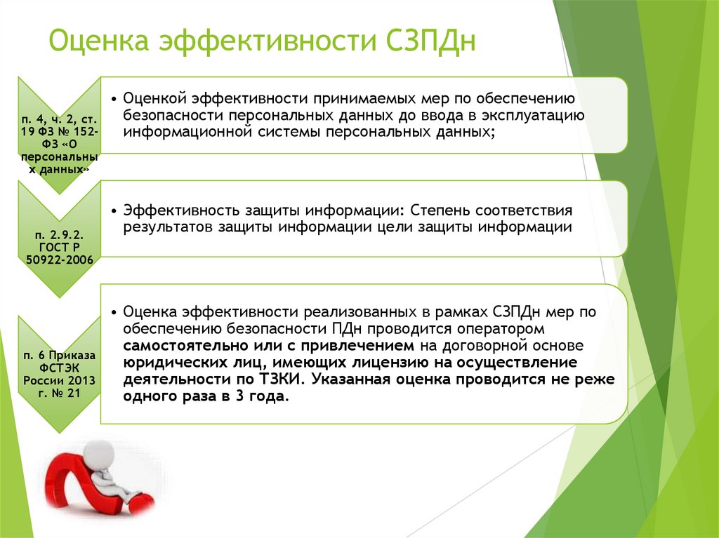 Оценка эффективности СЗПДн