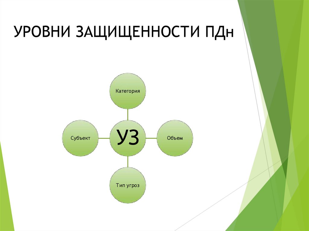 УРОВНИ ЗАЩИЩЕННОСТИ ПДн