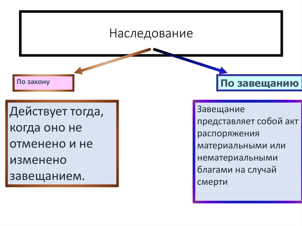 Наследование