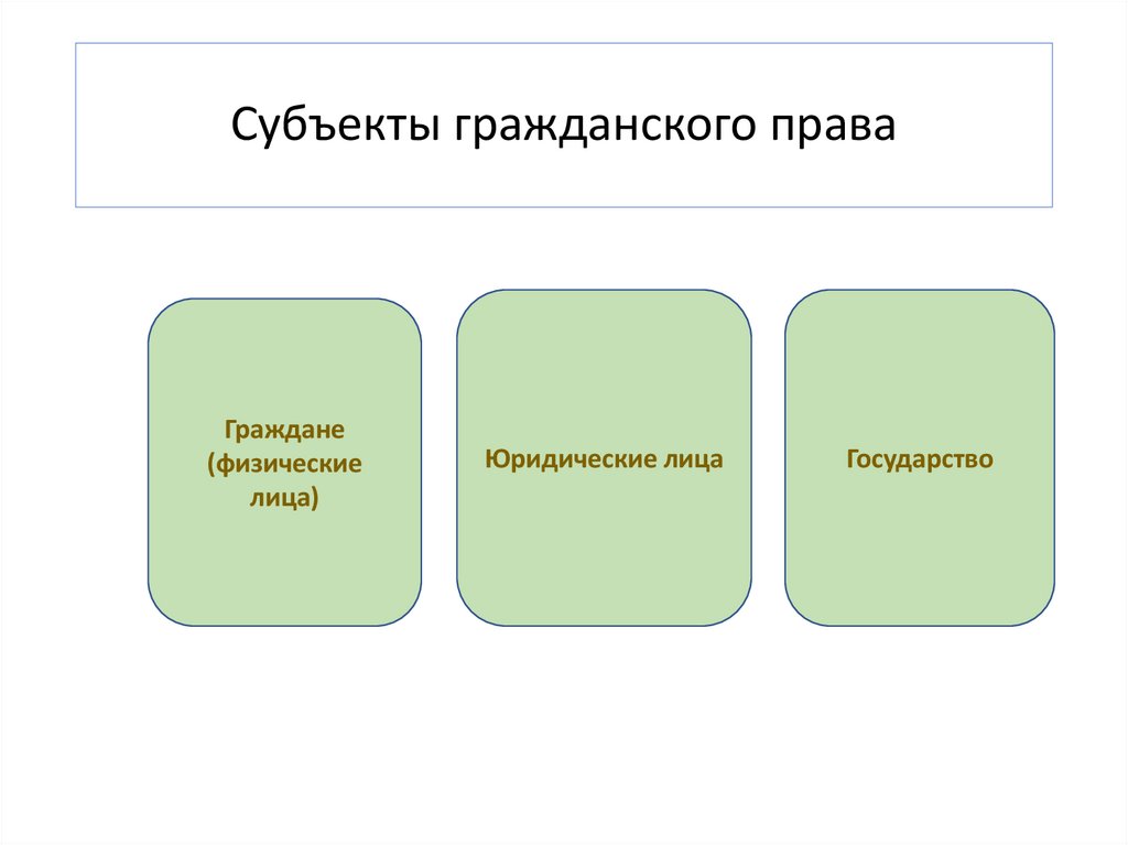Субъекты гражданского права