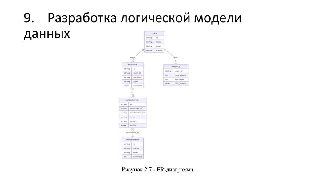 9. Разработка логической модели данных