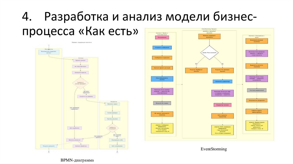 4. Разработка и анализ модели бизнес-процесса «Как есть»