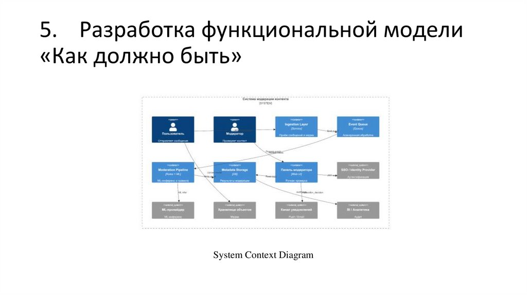 5. Разработка функциональной модели «Как должно быть»