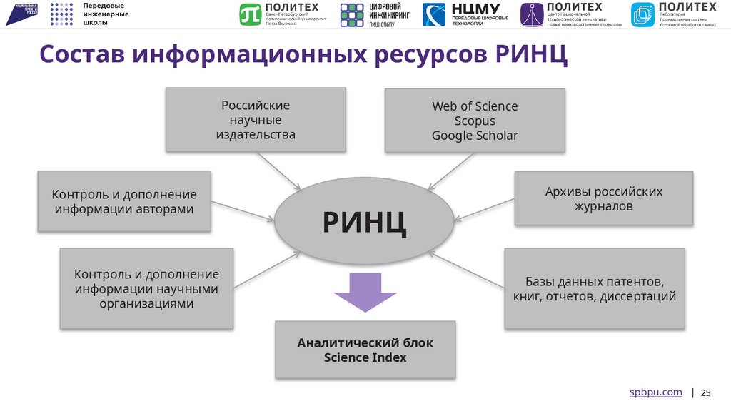 Состав информационных ресурсов РИНЦ