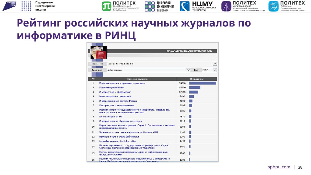 Рейтинг российских научных журналов по информатике в РИНЦ