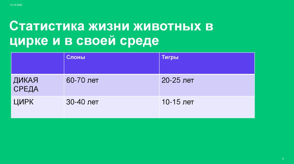 Статистика жизни животных в цирке и в своей среде