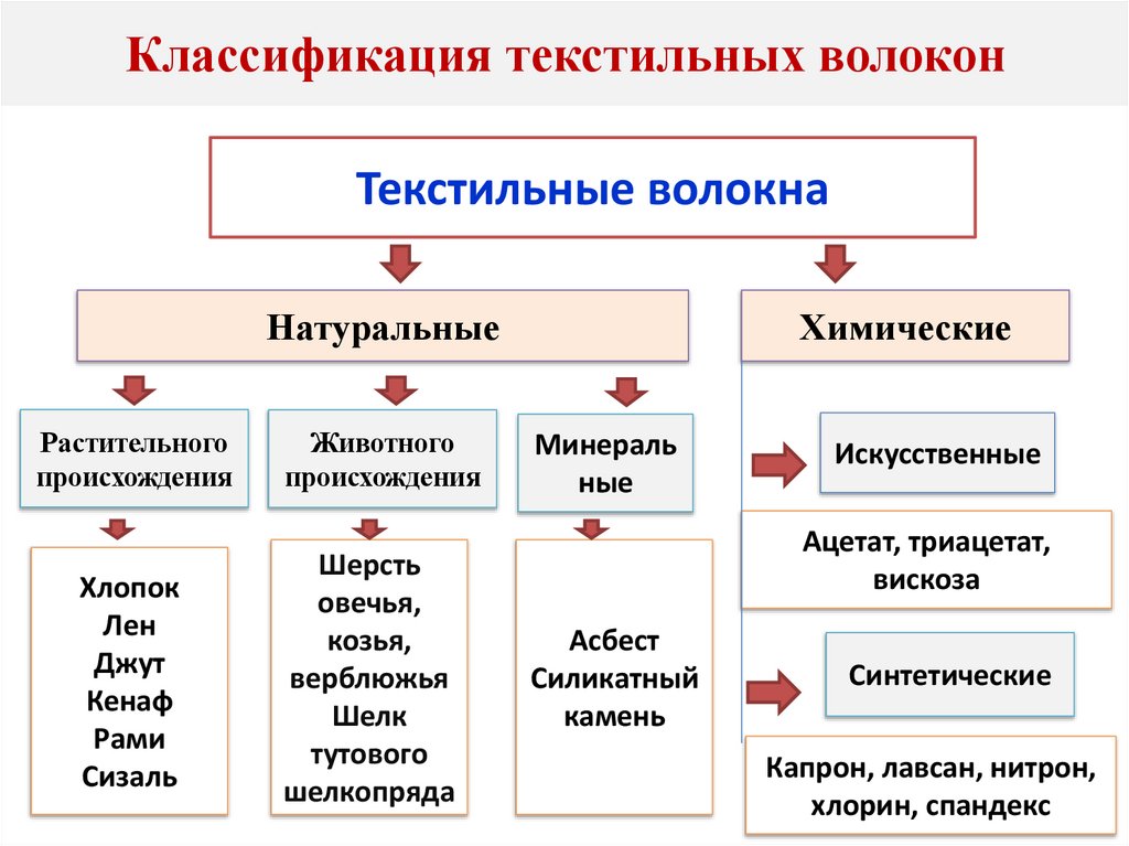 Классификация текстильных волокон
