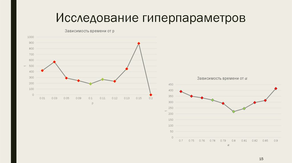 Исследование гиперпараметров