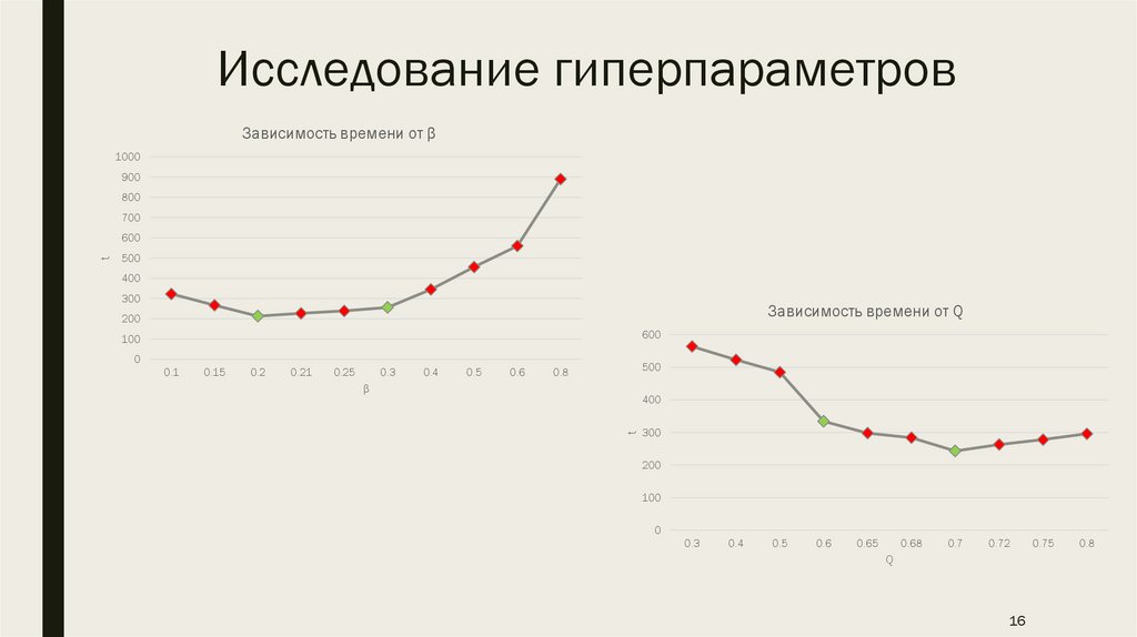 Исследование гиперпараметров
