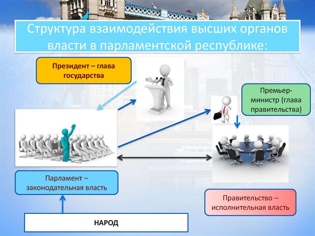Структура взаимодействия высших органов власти в парламентской республике: