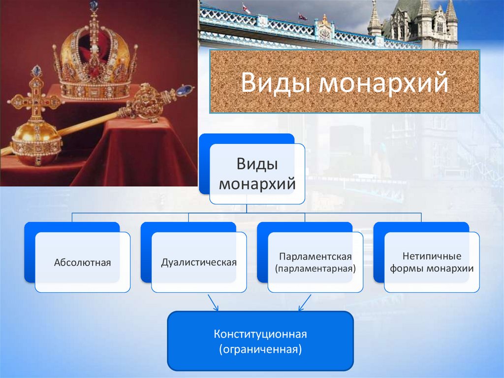 Виды монархий