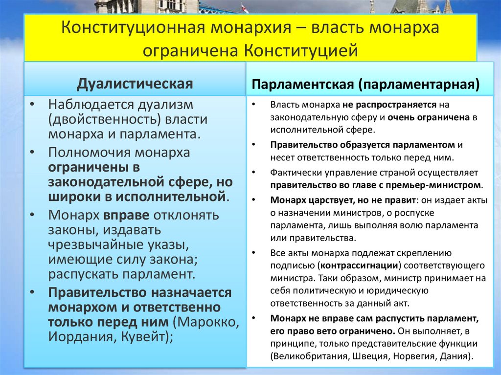Конституционная монархия – власть монарха ограничена Конституцией