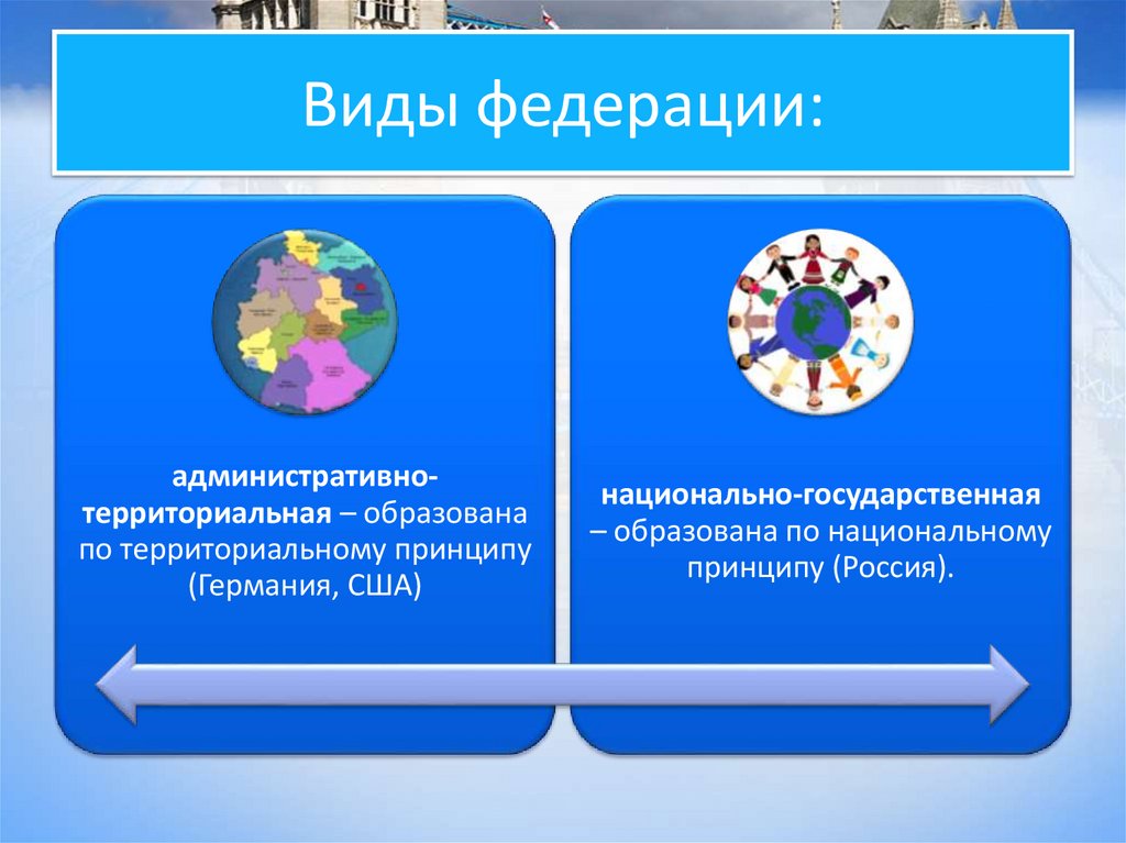 Виды федерации: