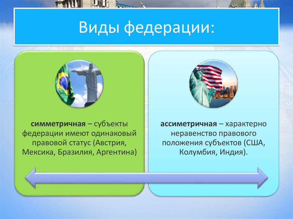 Виды федерации: