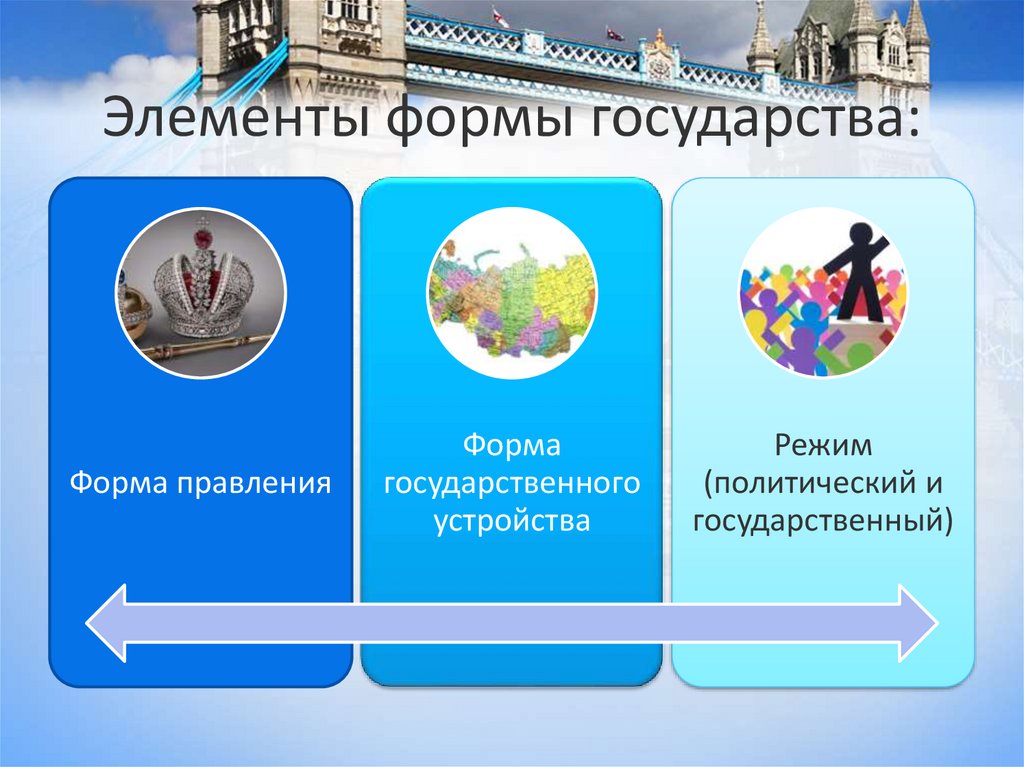 Элементы формы государства: