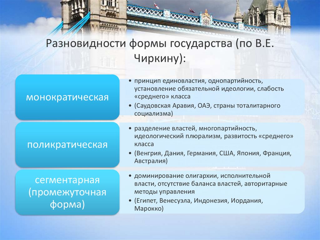 Разновидности формы государства (по В.Е. Чиркину):