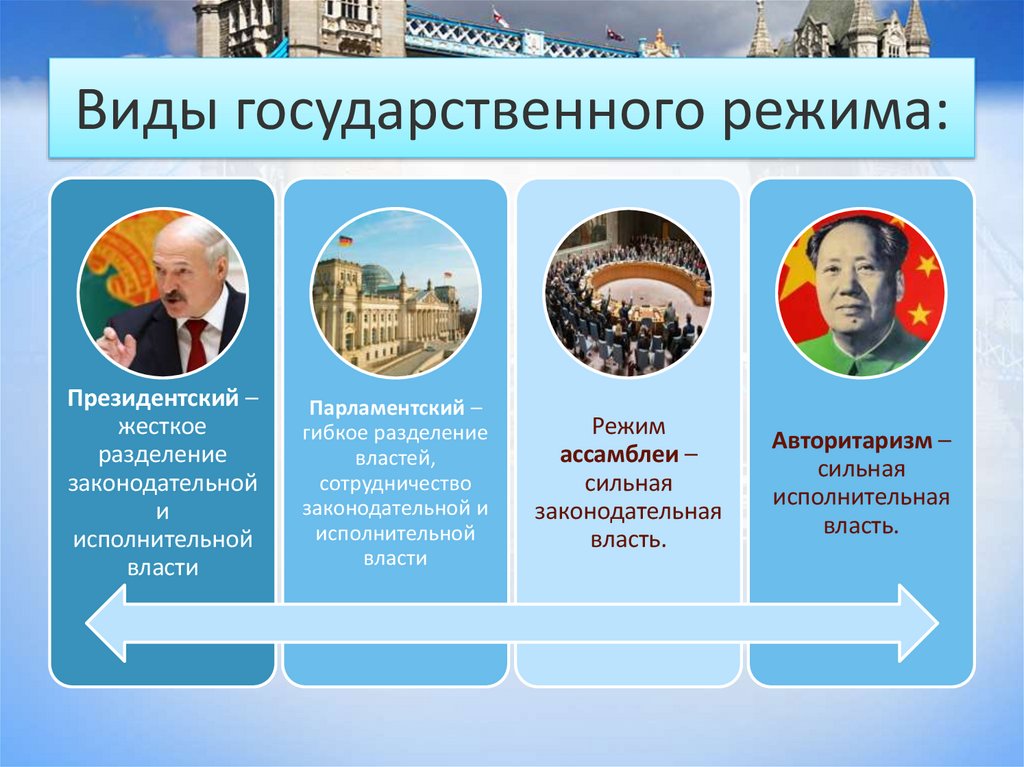 Виды государственного режима: