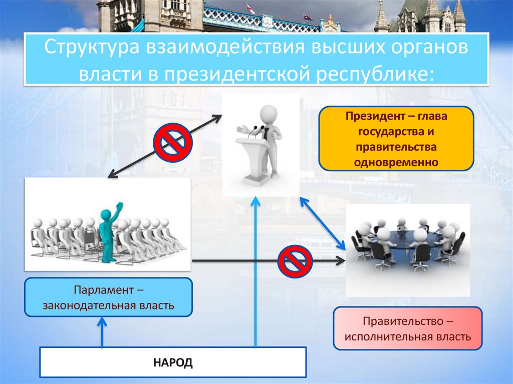 Структура взаимодействия высших органов власти в президентской республике: