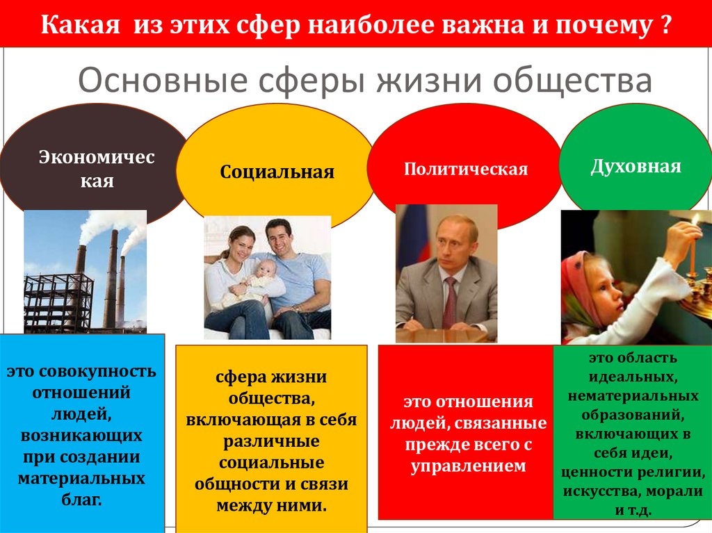 Основные сферы жизни общества