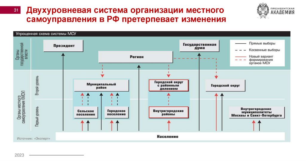 Двухуровневая система организации местного самоуправления в РФ претерпевает изменения