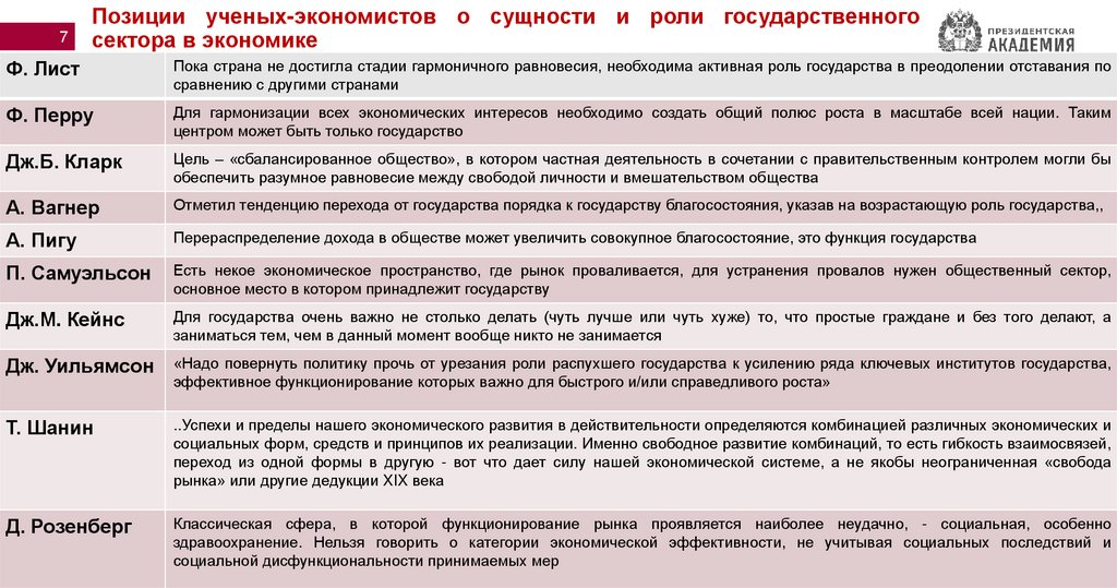 Позиции ученых-экономистов о сущности и роли государственного сектора в экономике