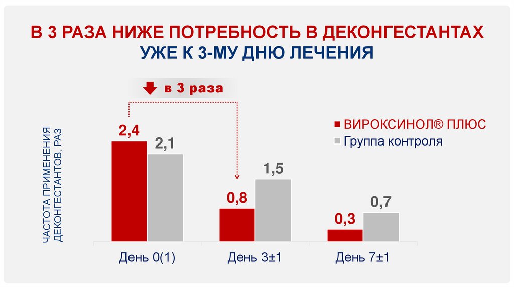 В 3 РАЗА НИЖЕ ПОТРЕБНОСТЬ В ДЕКОНГЕСТАНТАХ УЖЕ К 3-МУ ДНЮ ЛЕЧЕНИЯ