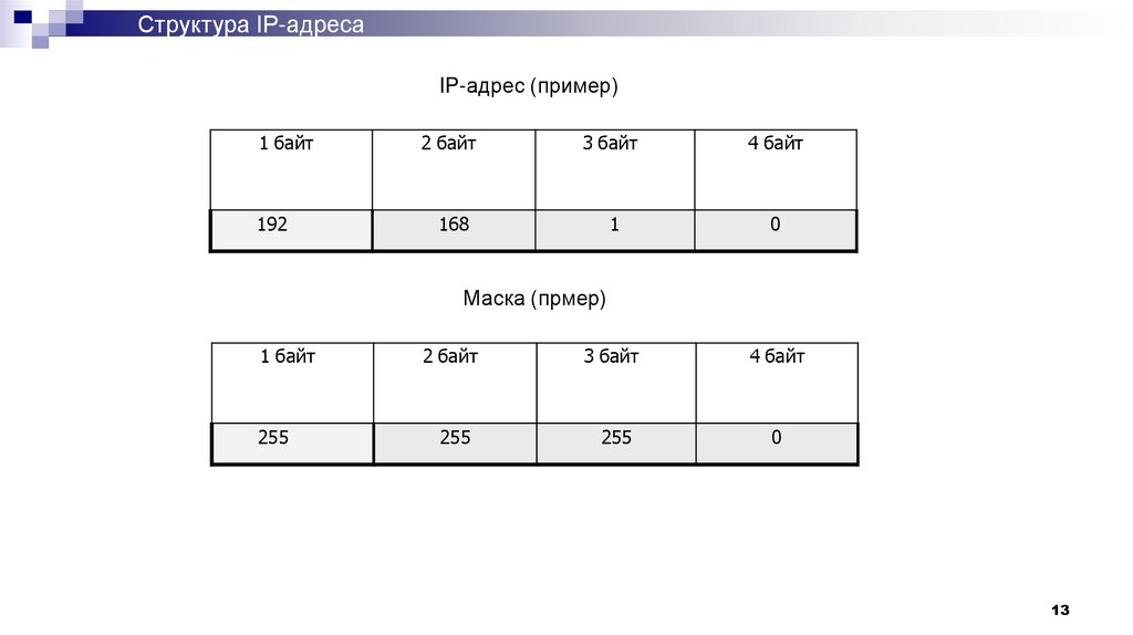 Структура IP-адреса