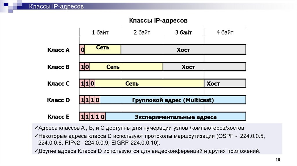 Классы IP-адресов
