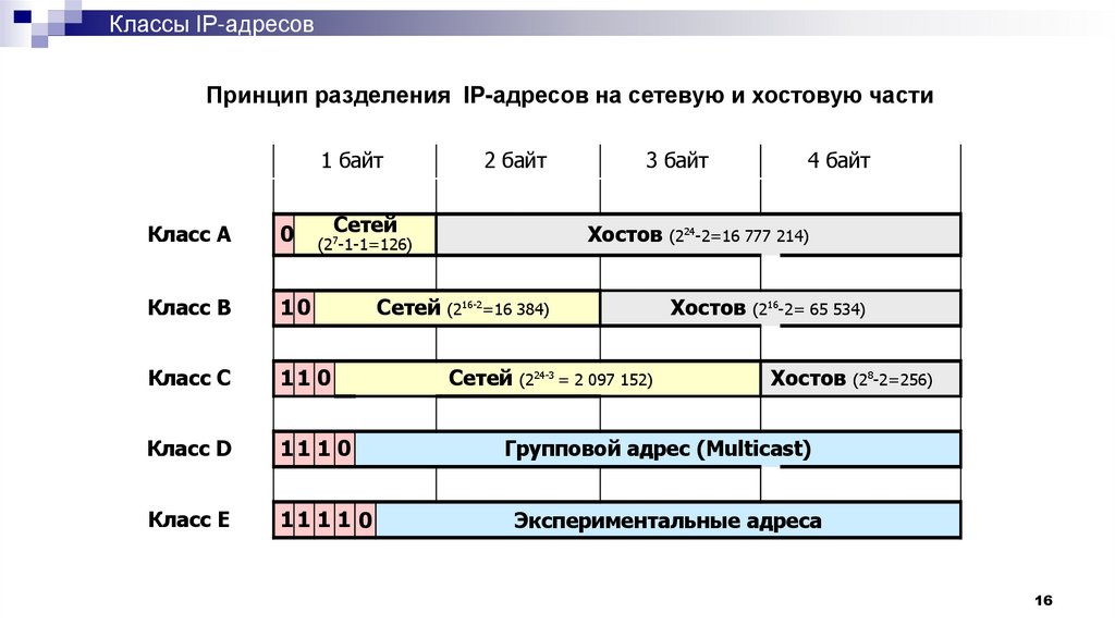 Классы IP-адресов