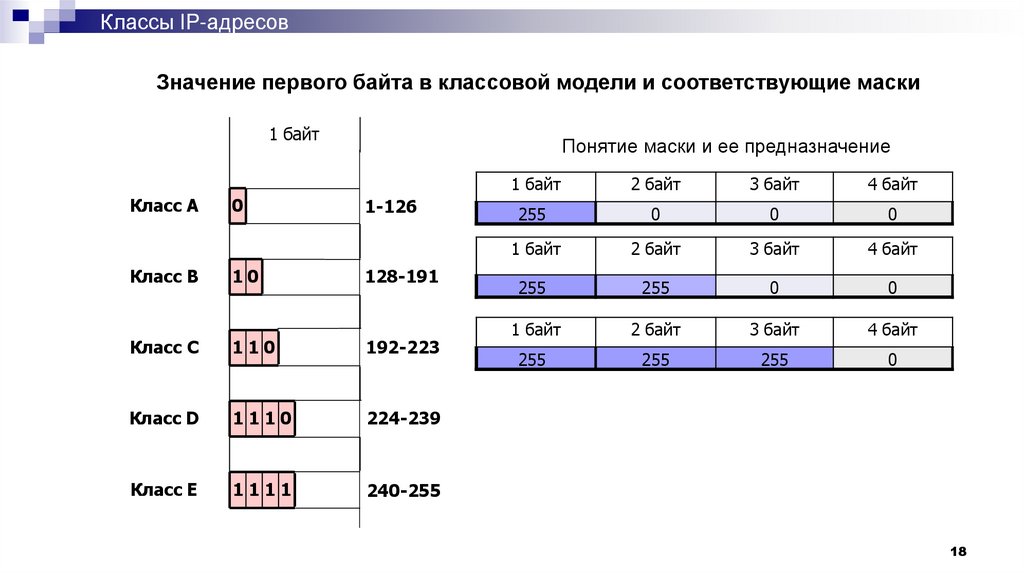 Значение первого байта в классовой модели и соответствующие маски