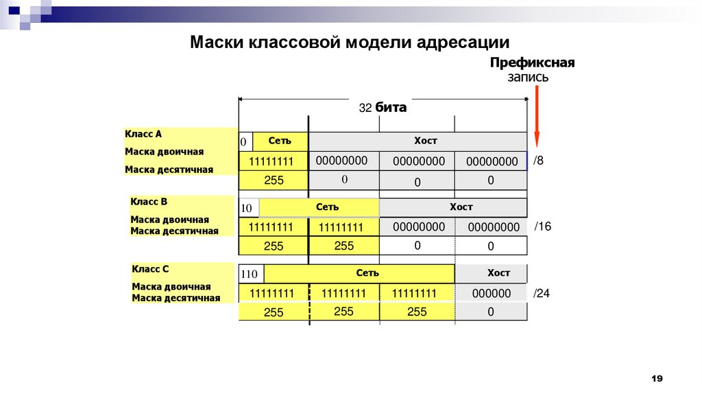Маски классовой модели адресации