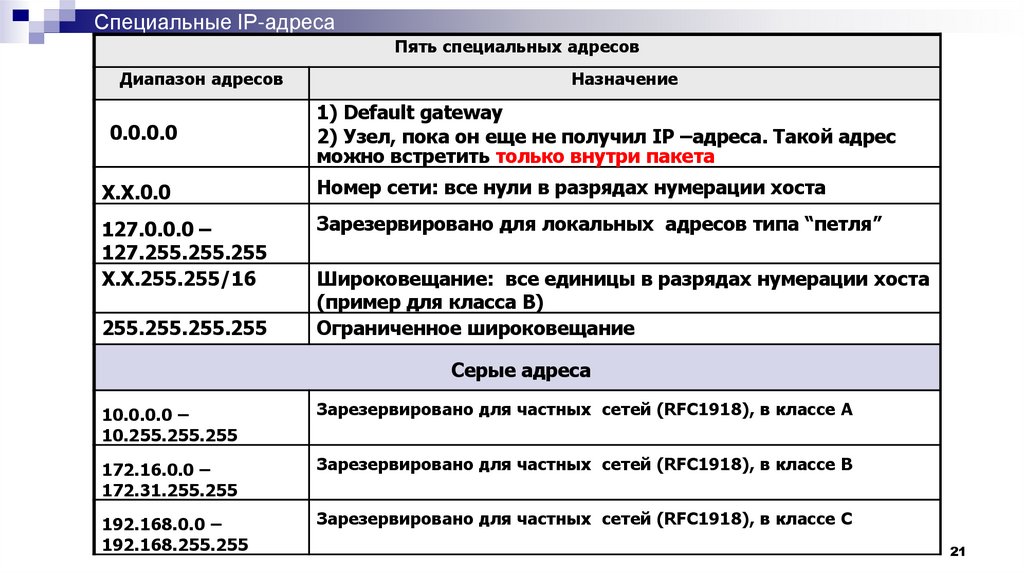 Специальные IP-адреса
