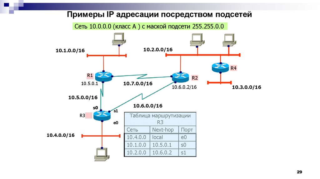 Примеры IP адресации посредством подсетей