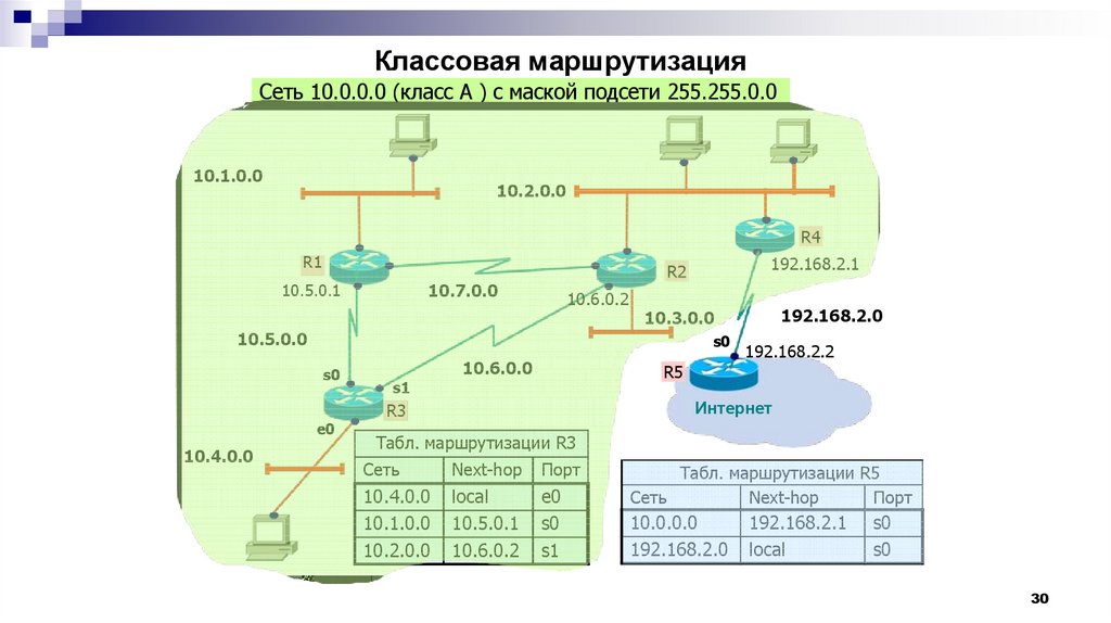 Классовая маршрутизация