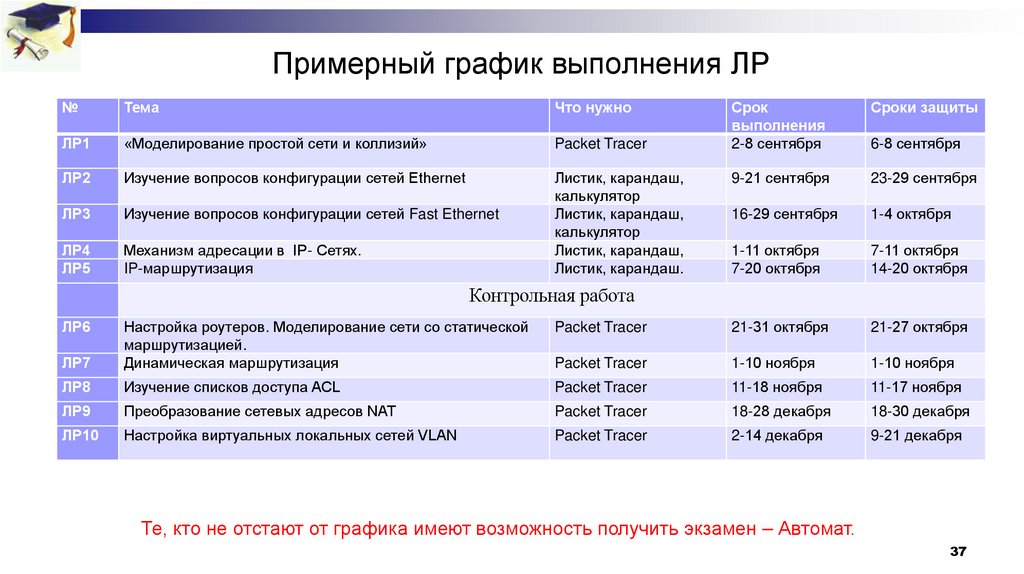 Примерный график выполнения ЛР