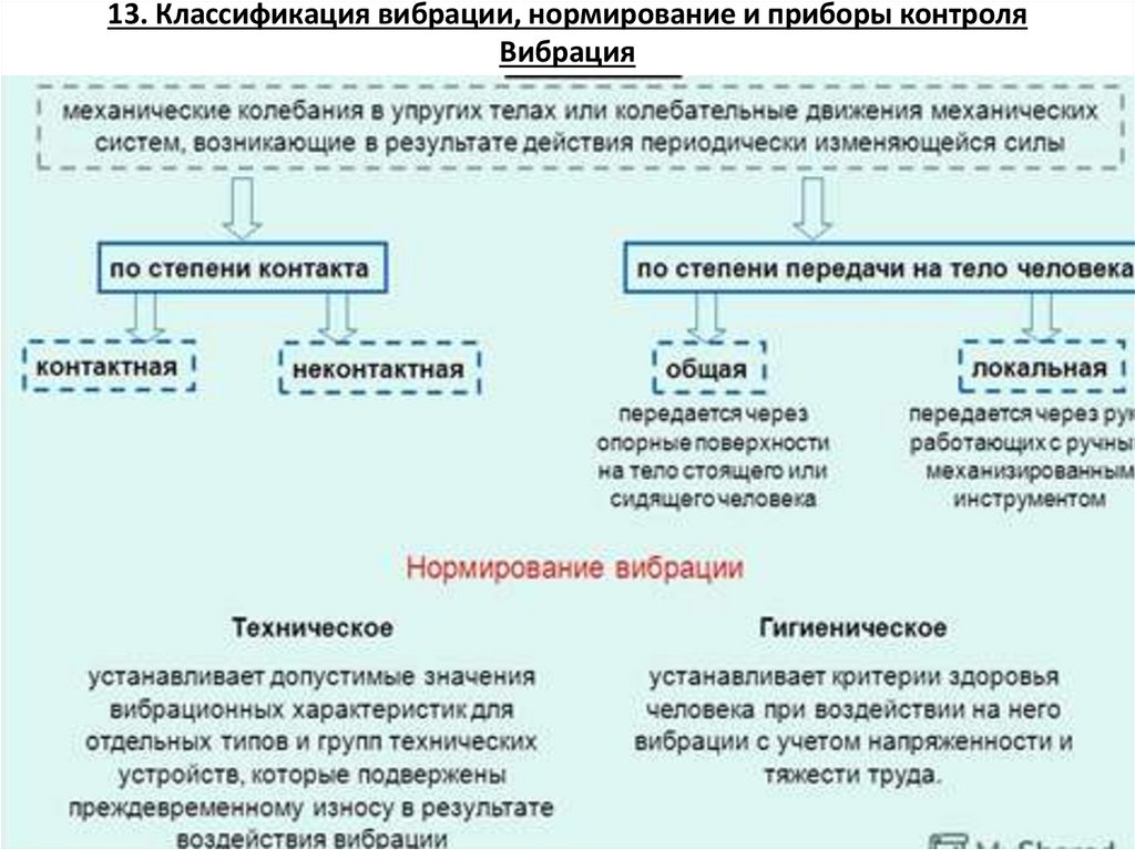 13. Классификация вибрации, нормирование и приборы контроля Вибрация